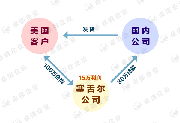 塞舌爾離岸公司0報(bào)稅政策是真的嗎？