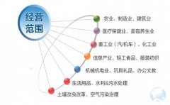 注冊(cè)香港公司如何填寫(xiě)和變更業(yè)務(wù)性質(zhì)？