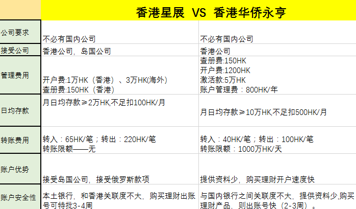 香港星展銀行和香港華僑永亨銀行開(kāi)戶異同點(diǎn)