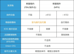 注意！歐洲電子商務(wù)增值稅法規(guī)7月1生效 ，亞馬遜賣家要做什么？