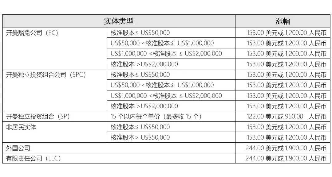重要通知!2024年1月1日起，開曼公司年費(fèi)將上漲!